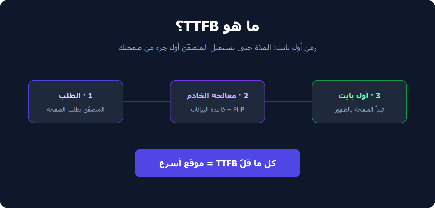 ما هو TTFB: زمن أول بايت من الطلب حتى وصول أول جزء من الصفحة