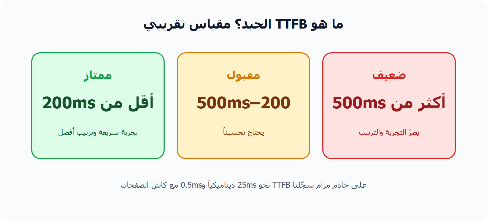 مقياس TTFB الجيد: ممتاز أقل من 200ms ومقبول 200-500ms وضعيف فوق 500ms