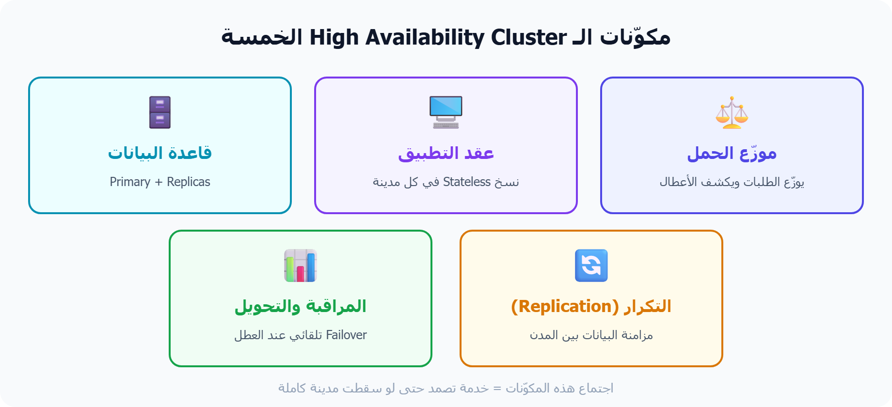 المكوّنات الخمسة للـ High Availability Cluster