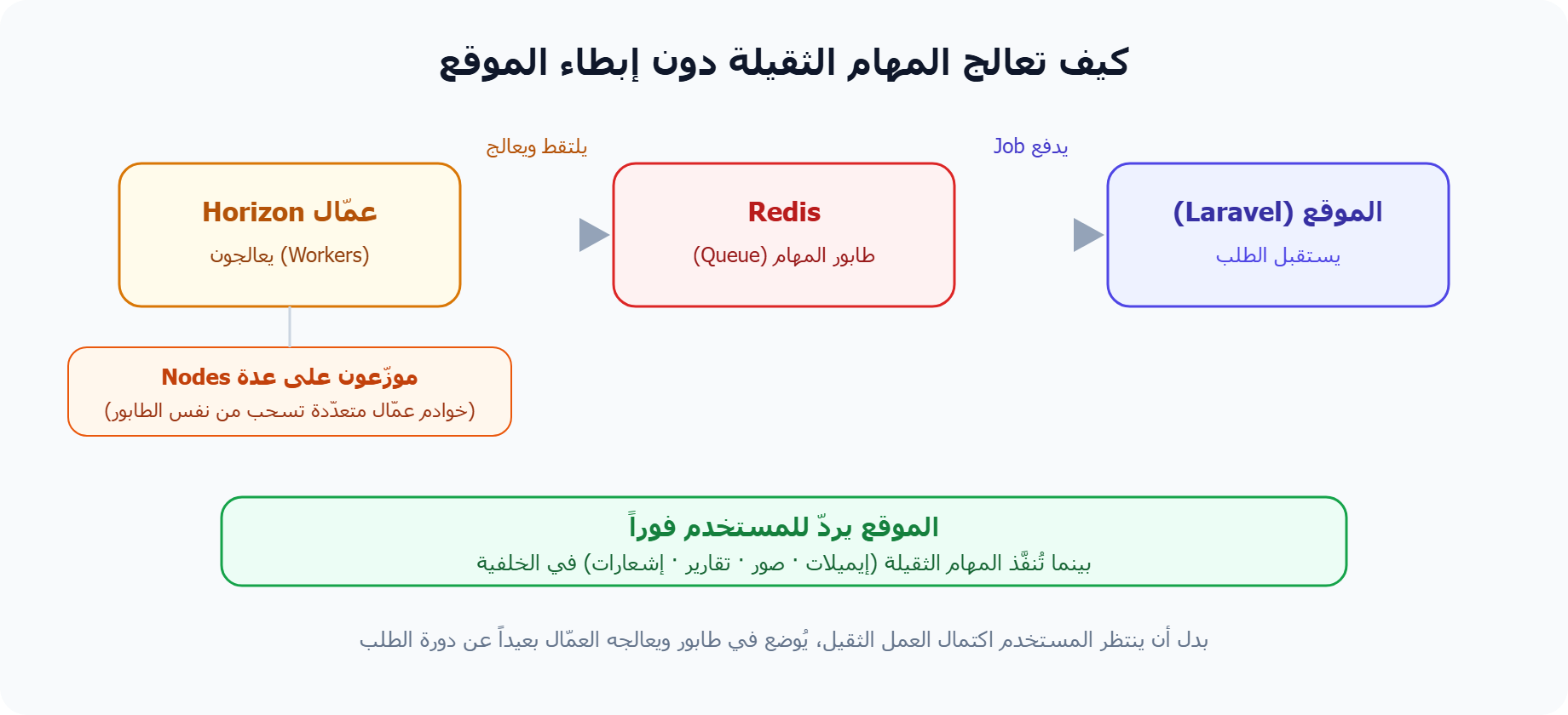 كيف تعالج Laravel Horizon المهام الثقيلة في الخلفية دون إبطاء الموقع