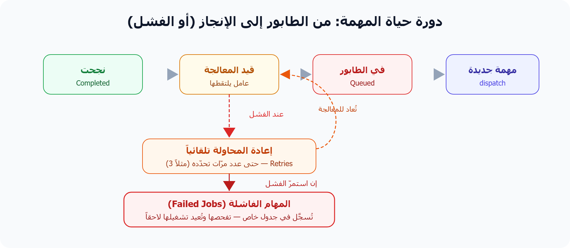 دورة حياة مهمة Laravel: من الطابور إلى النجاح أو إعادة المحاولة والمهام الفاشلة