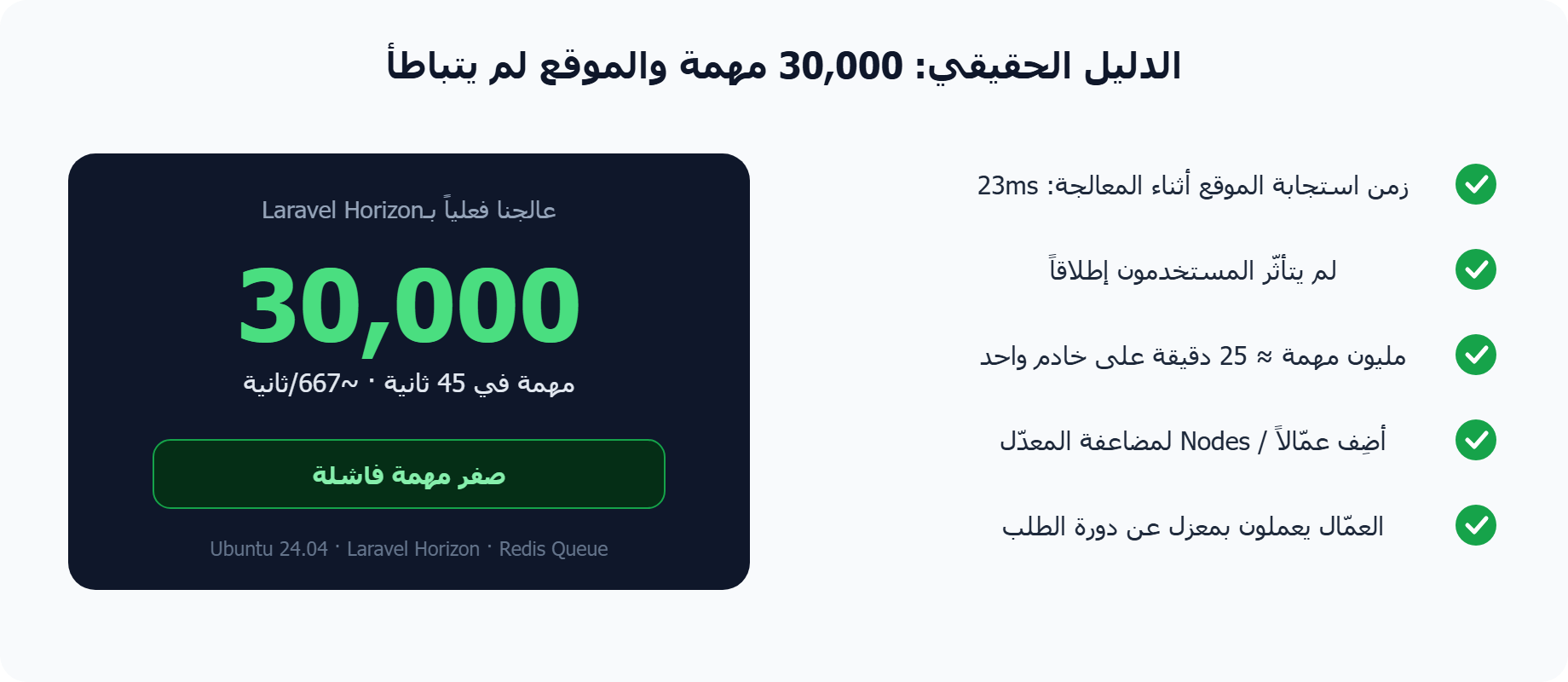 نتيجة اختبار Laravel Horizon الحقيقي: 30,000 مهمة والموقع بقي سريعاً