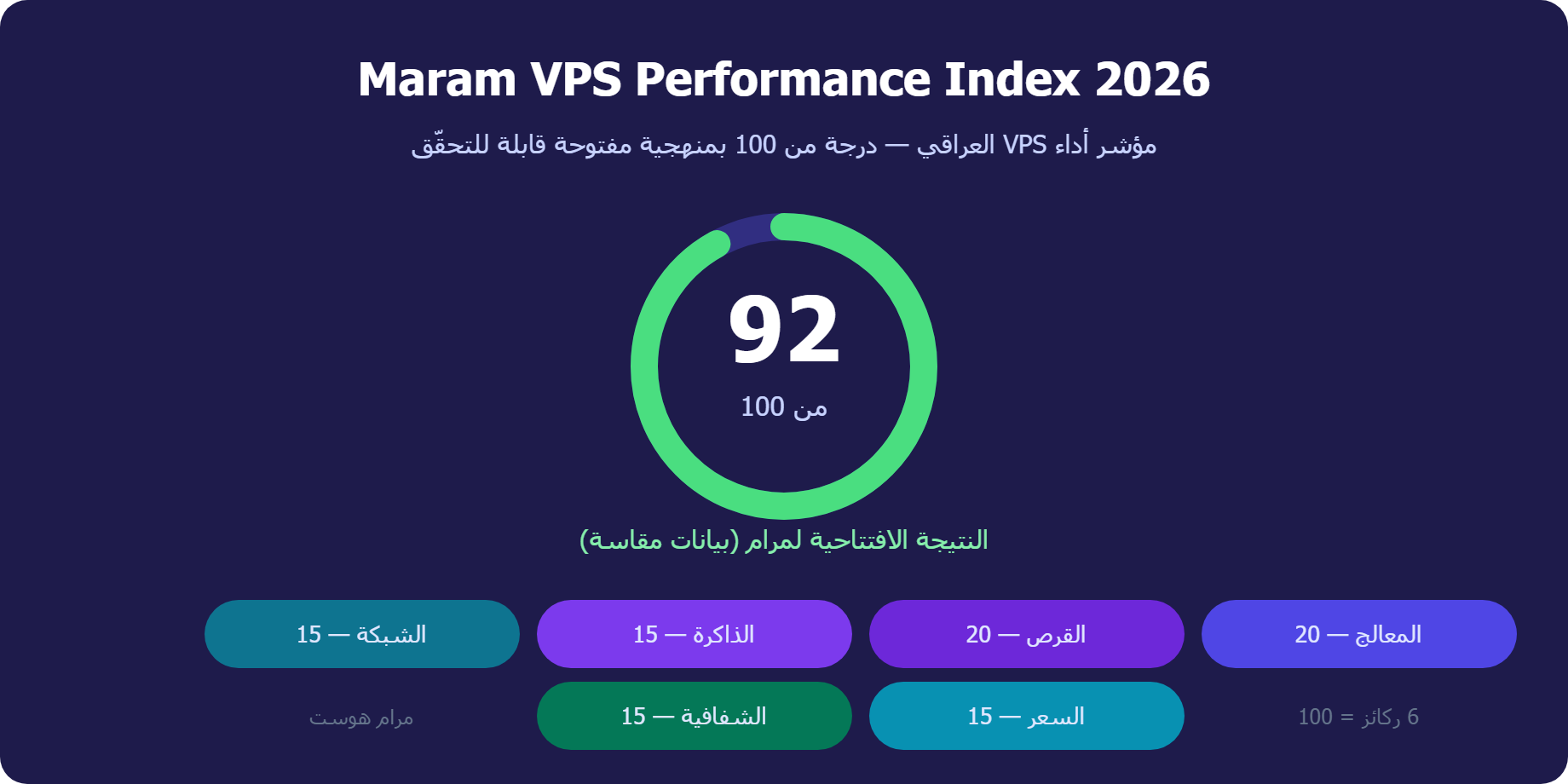 Maram VPS Performance Index — مؤشر أداء VPS العراقي من 100