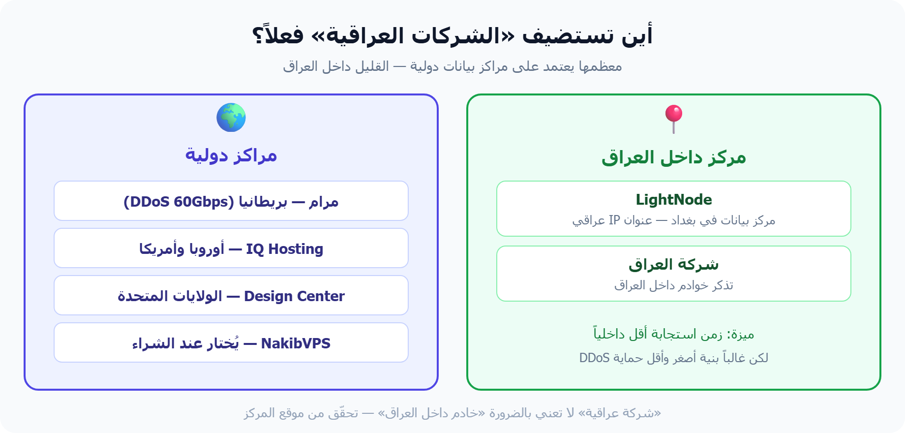 خريطة مواقع مراكز بيانات شركات VPS العراقية