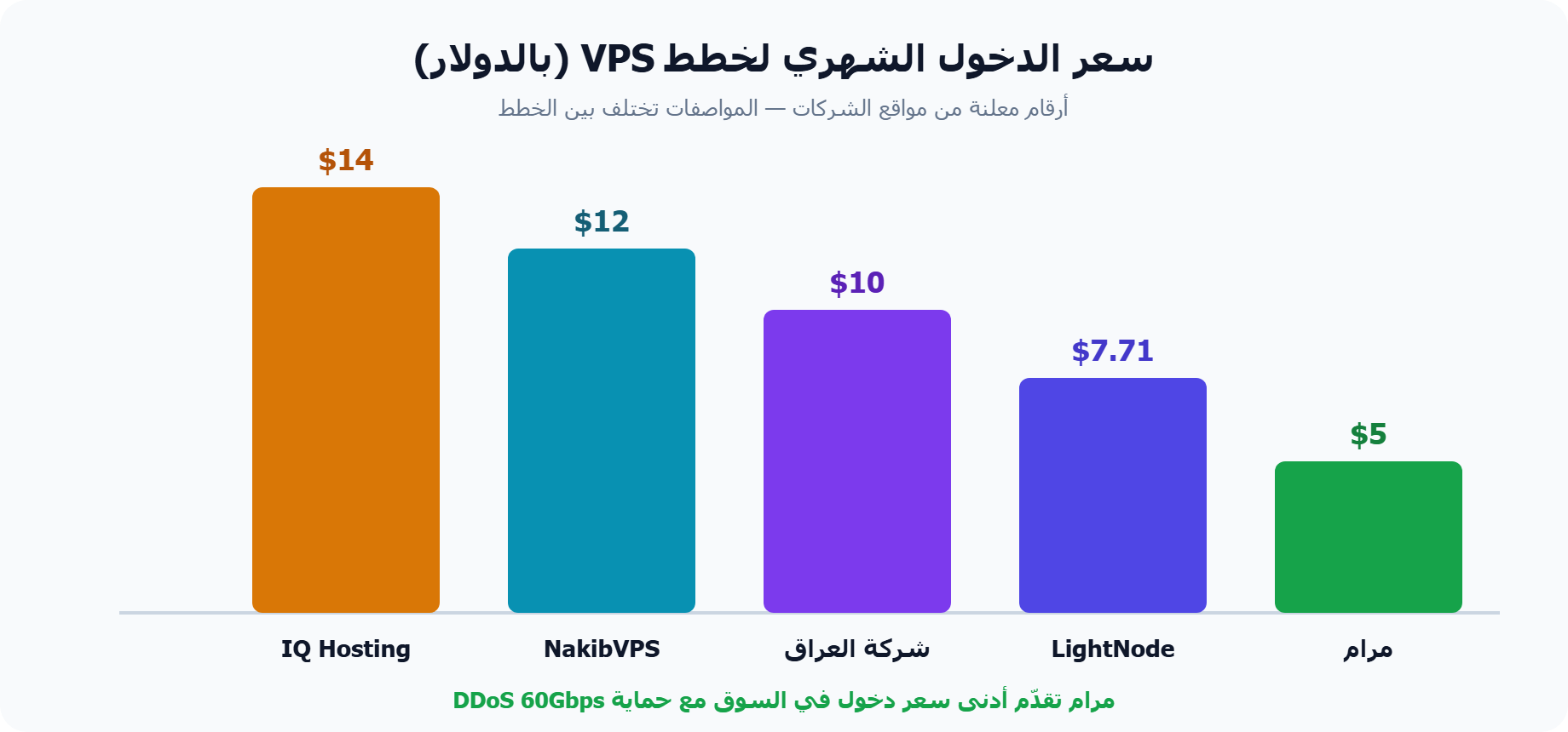 مقارنة أسعار الدخول لخطط VPS في السوق العراقي