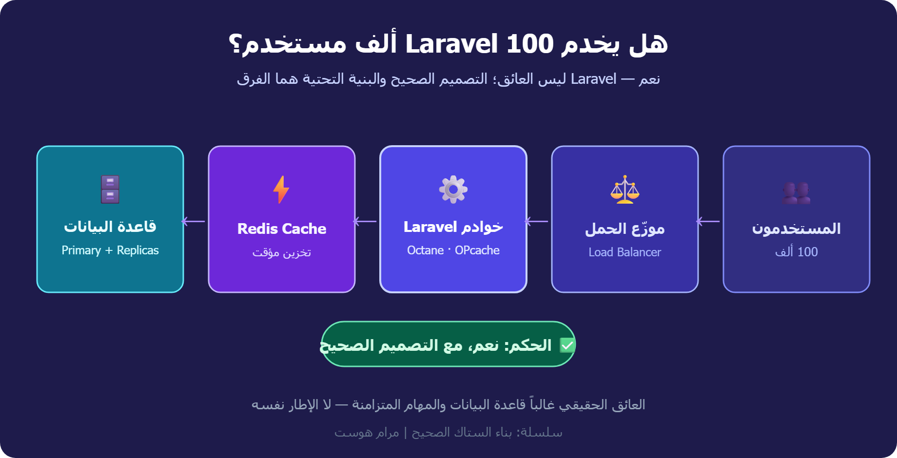 توسّع Laravel لخدمة 100 ألف مستخدم عبر موزّع حمل وRedis وقاعدة بيانات بنسخ قراءة
