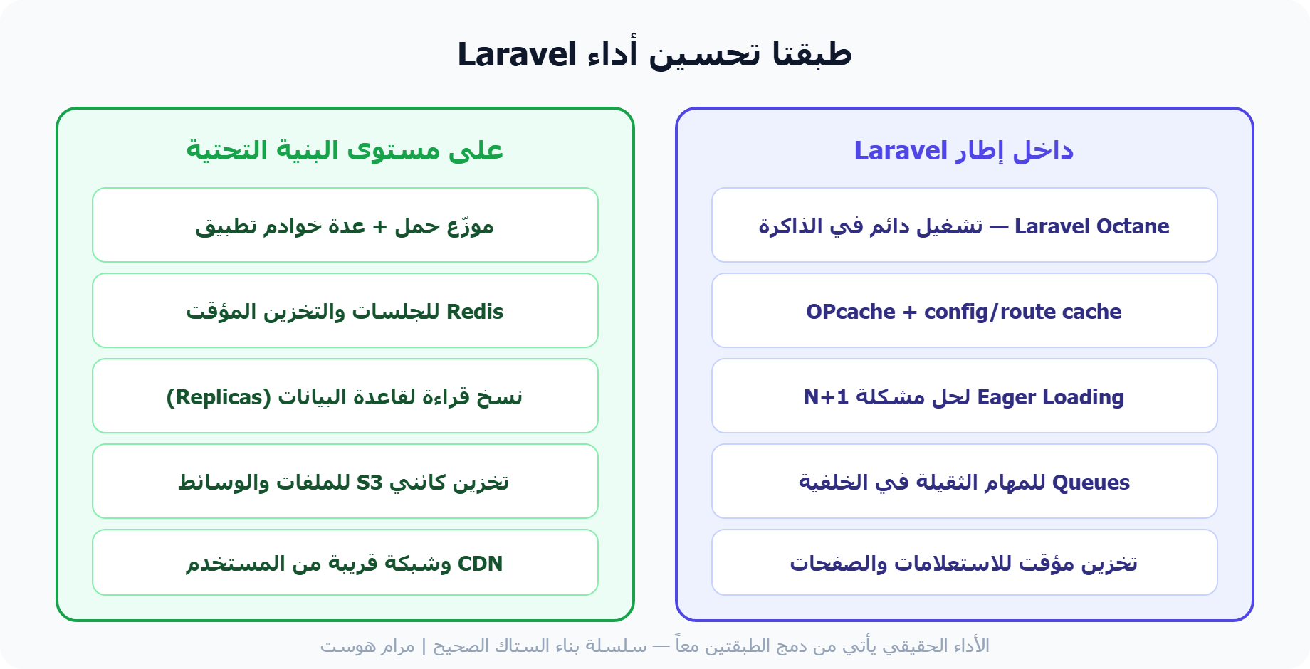 طبقتا تحسين أداء Laravel داخل الإطار وعلى مستوى البنية التحتية