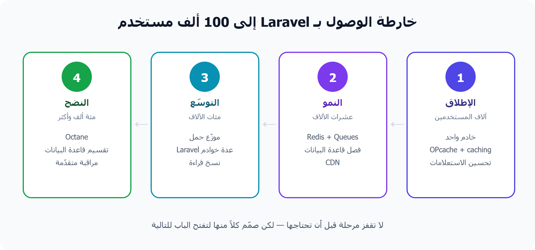 خارطة توسّع Laravel في أربع مراحل للوصول إلى 100 ألف مستخدم