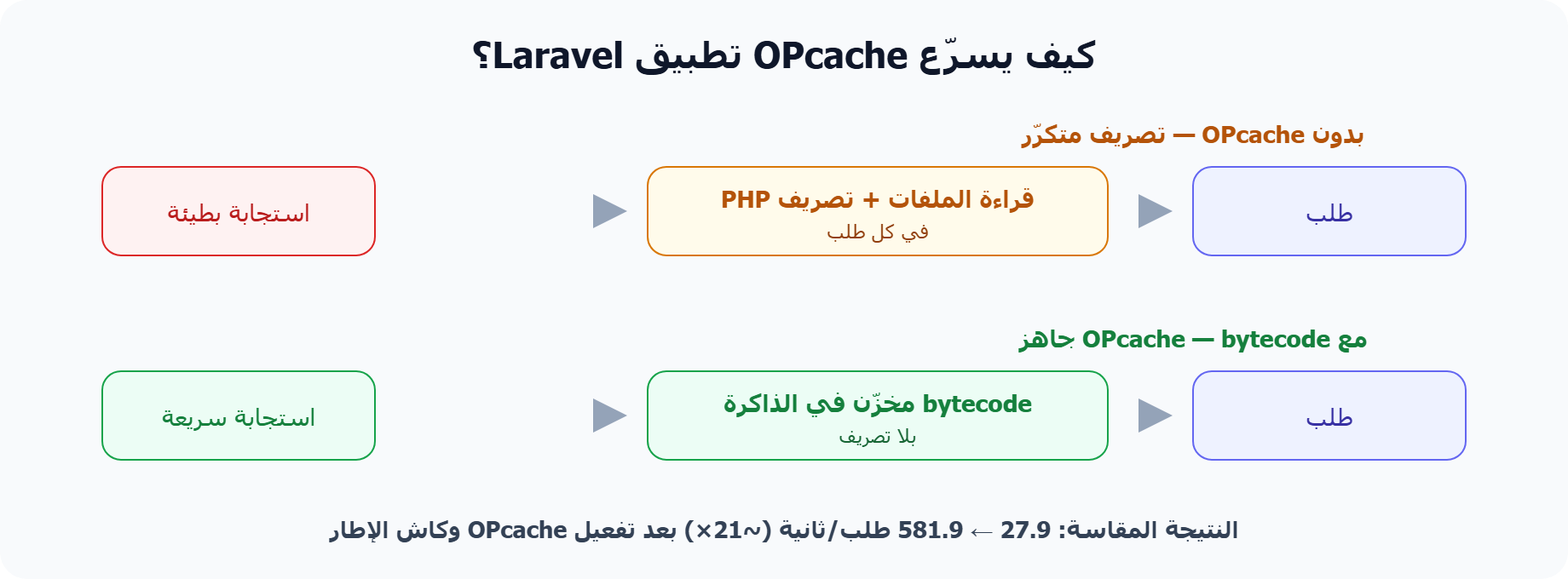 آلية عمل OPcache: بدون تصريف متكرّر مقابل bytecode مخزّن في الذاكرة