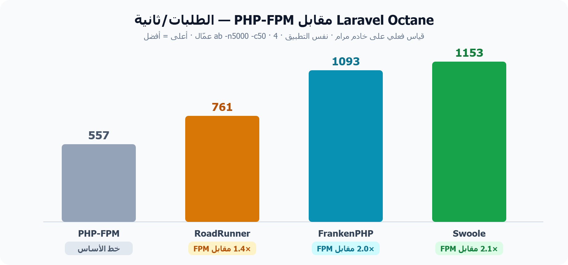 مقارنة إنتاجية Laravel Octane: Swoole وFrankenPHP وRoadRunner مقابل PHP-FPM