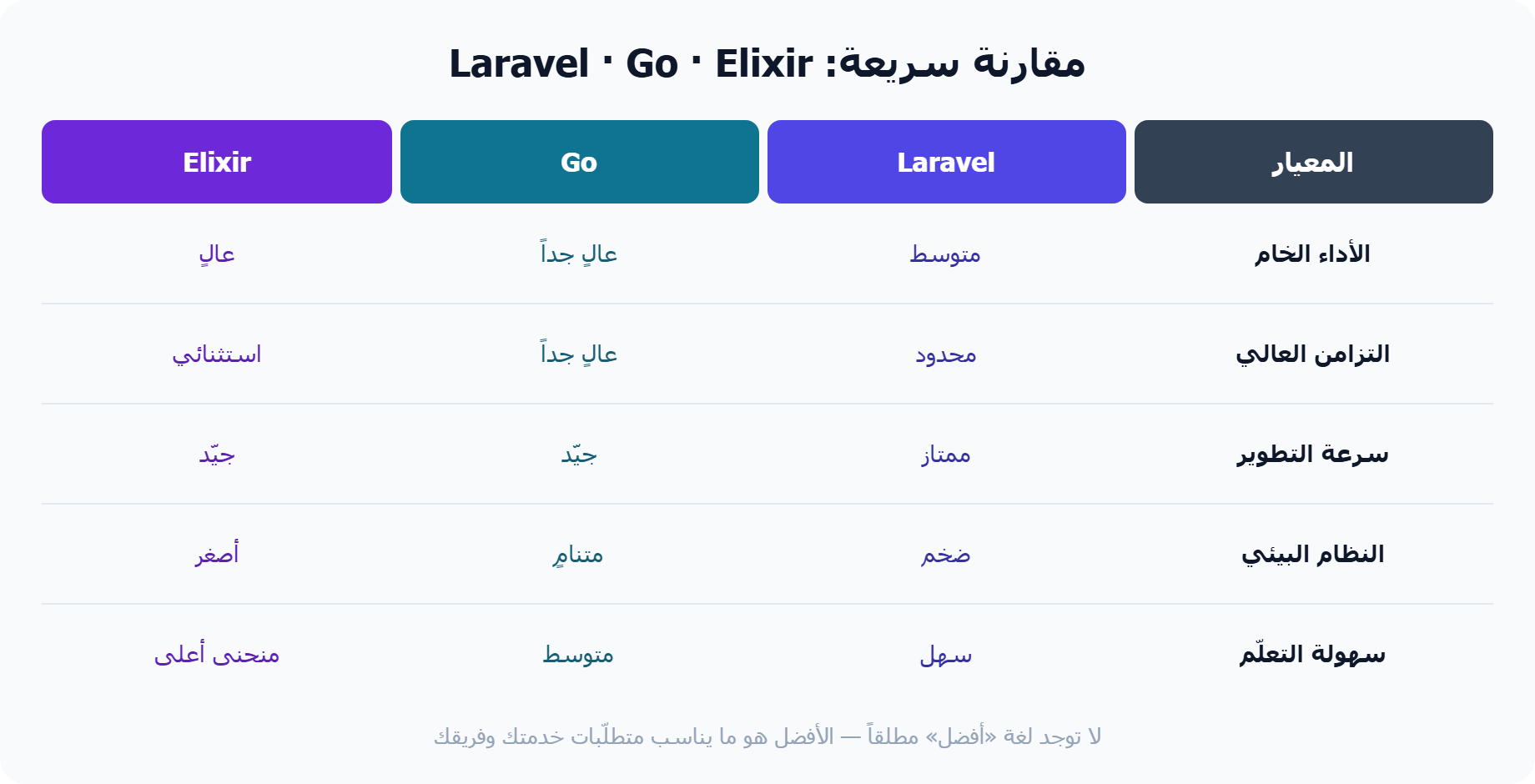 مقارنة Laravel وGo وElixir حسب الأداء والتزامن وسرعة التطوير