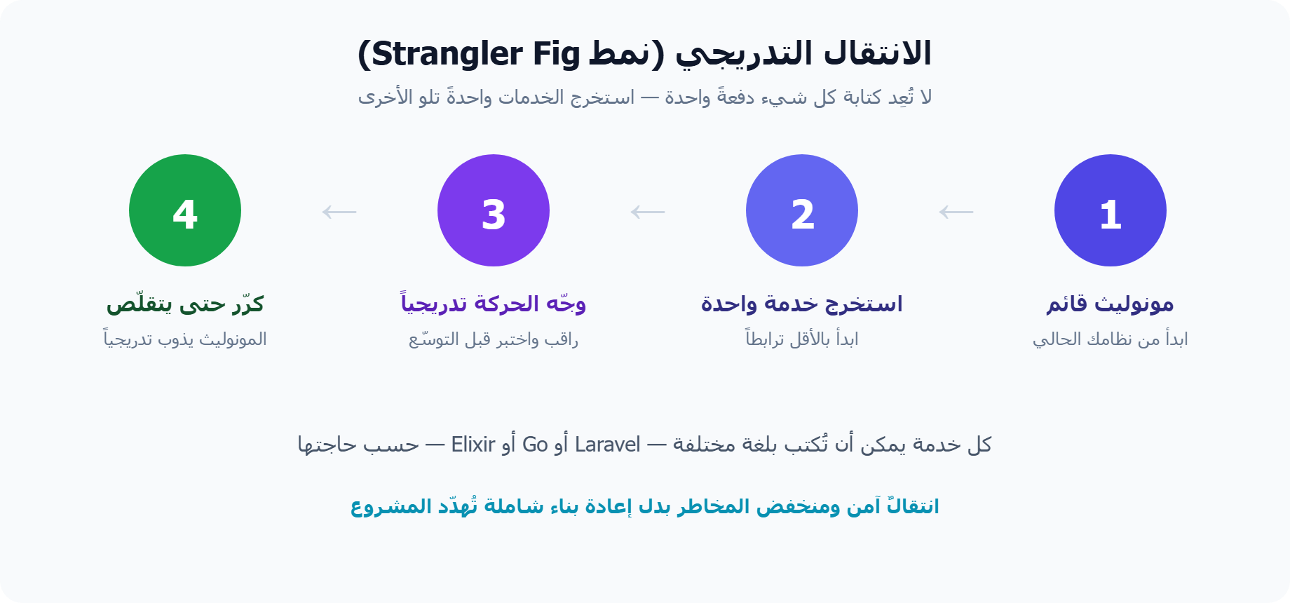 استراتيجية الانتقال التدريجي إلى Microservices عبر نمط Strangler Fig