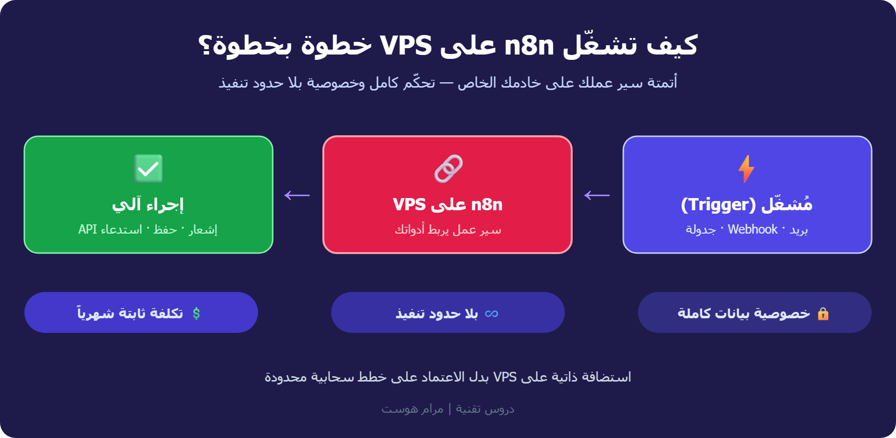 كيف تشغّل n8n على VPS: مُشغّل ثم سير عمل ثم إجراء آلي