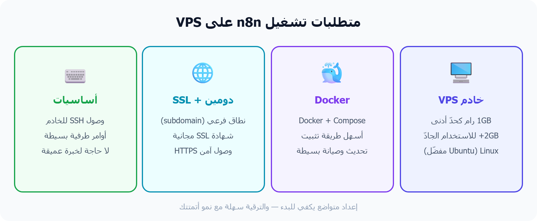 متطلبات تشغل n8n VPS: خادم ودوكر ودومين وأساسيات الطرفية