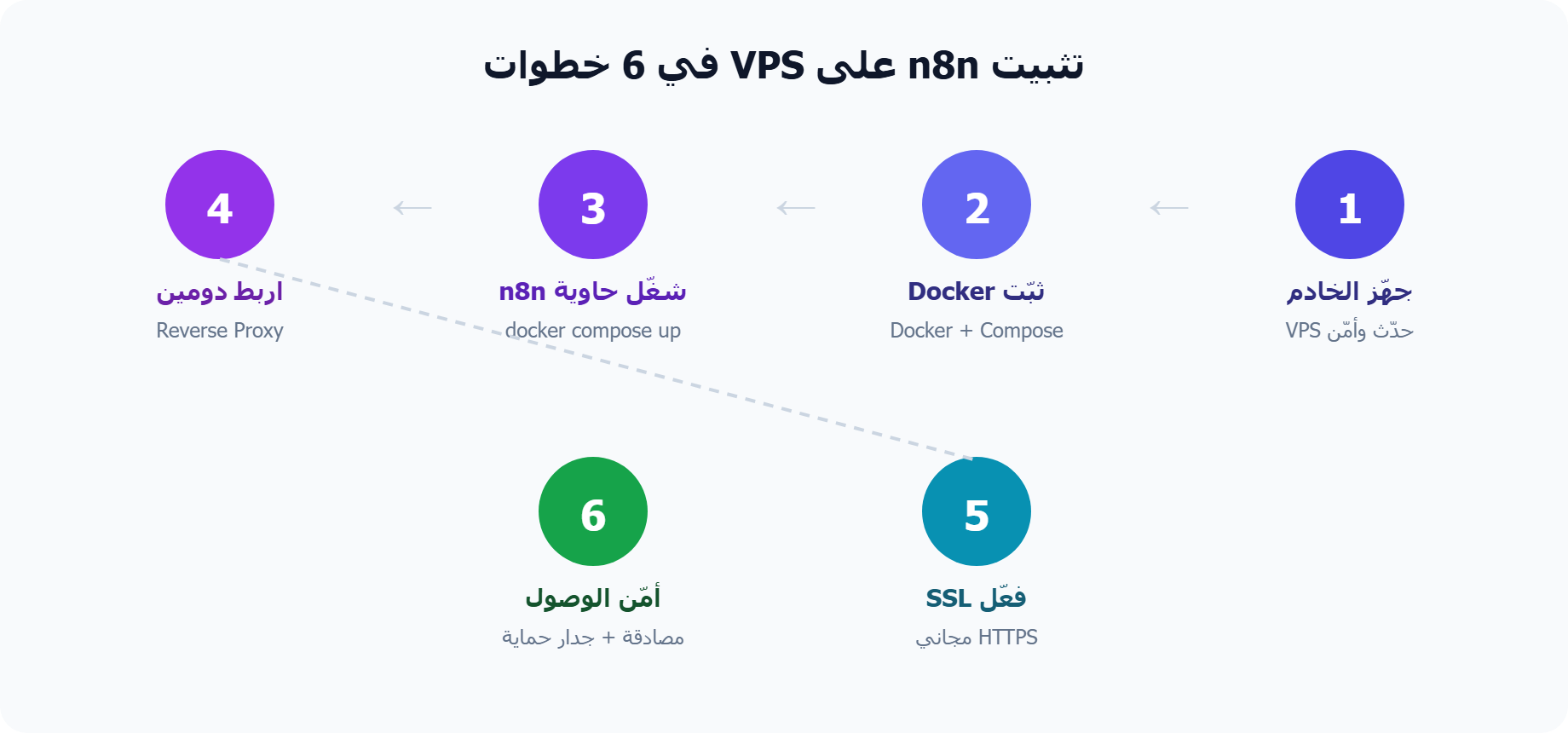 تثبيت n8n على VPS في ست خطوات من تجهيز الخادم إلى تأمينه