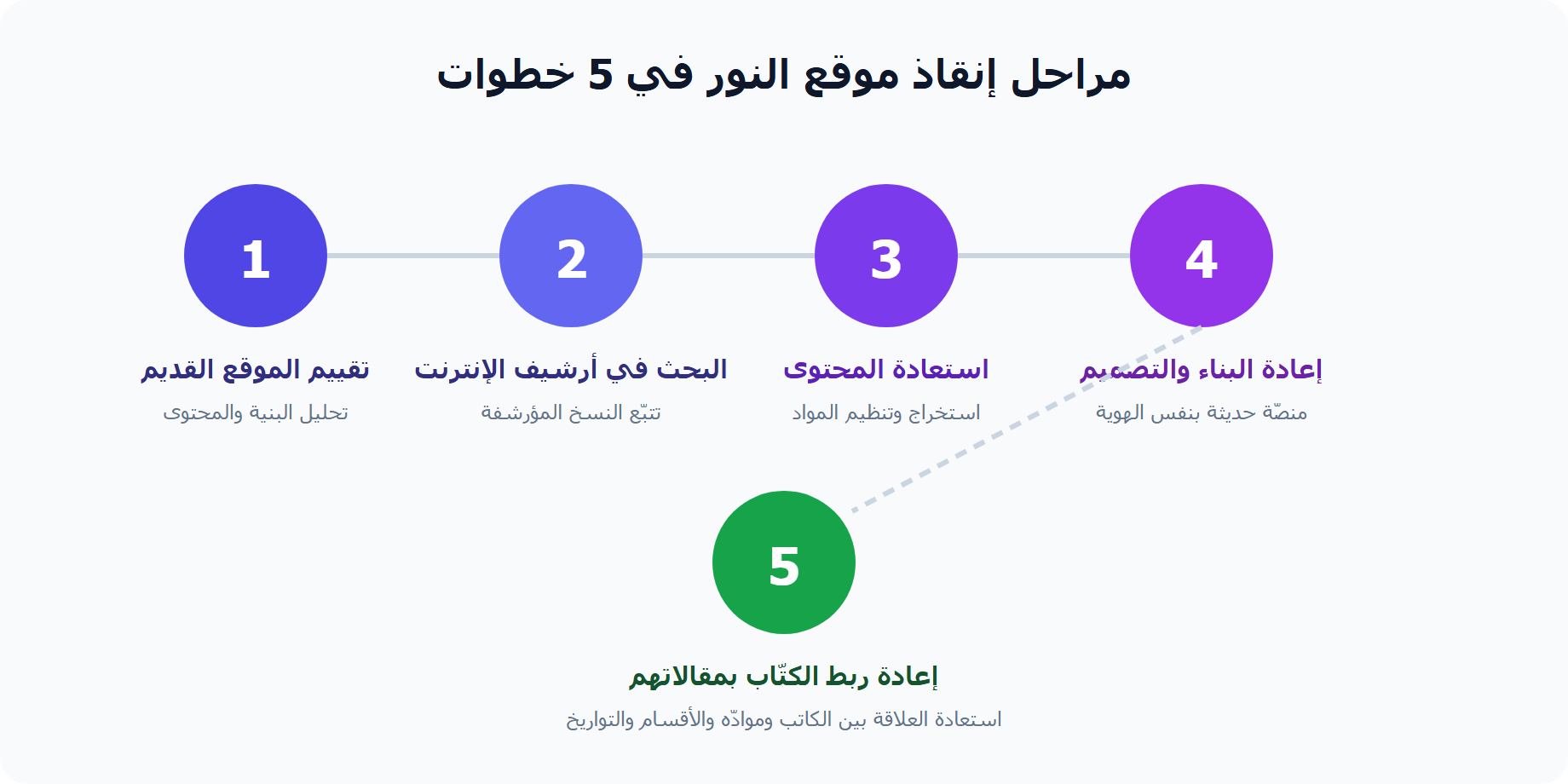 مراحل استعادة موقع النور في خمس خطوات من التقييم إلى إعادة ربط الكتّاب