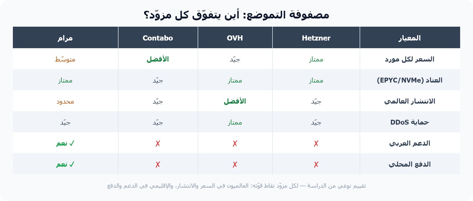 مصفوفة تموضع مزوّدي الاستضافة: Hetzner وOVH وContabo ومرام