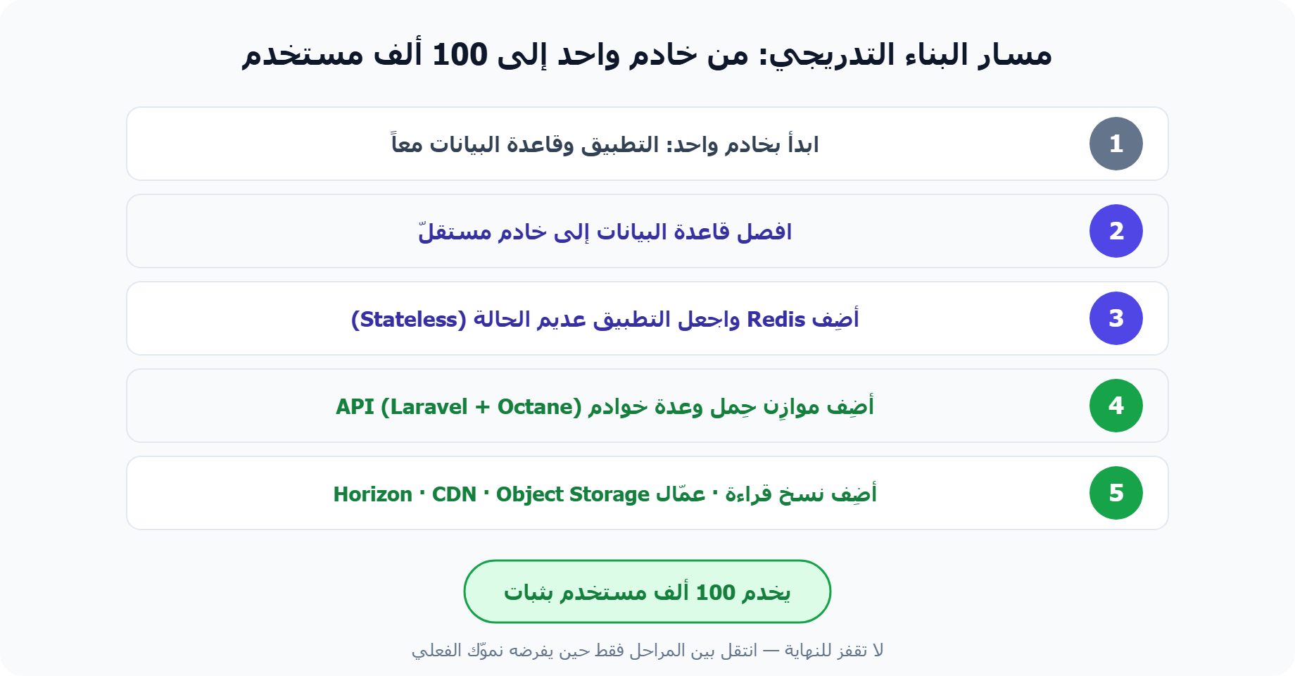 مسار بناء Backend قابل للتوسّع من خادم واحد إلى 100 ألف مستخدم