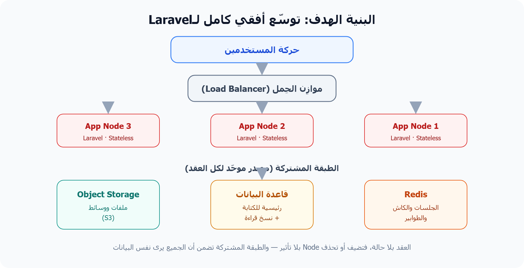 البنية الهدف لـHorizontal Scaling: موازِن حِمل وعقد تطبيق وطبقة مشتركة