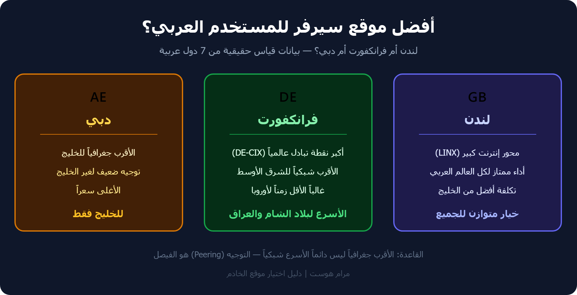 أفضل موقع سيرفر للمستخدم العربي: مقارنة لندن وفرانكفورت ودبي