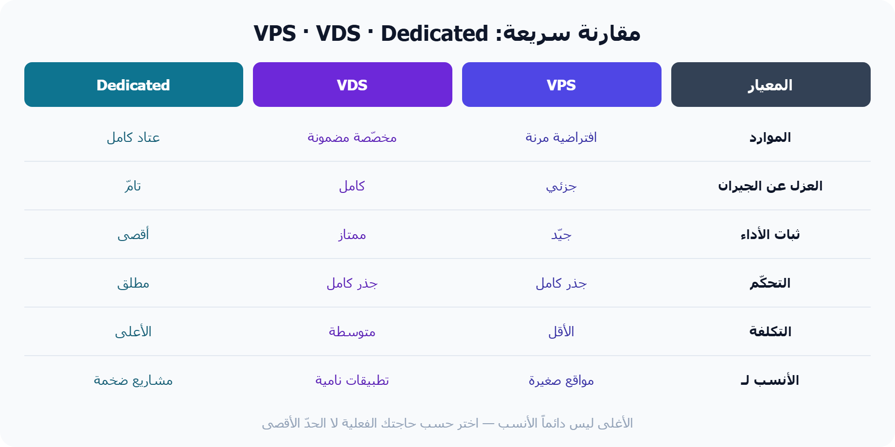 جدول مقارنة بين VPS و VDS و Dedicated Server
