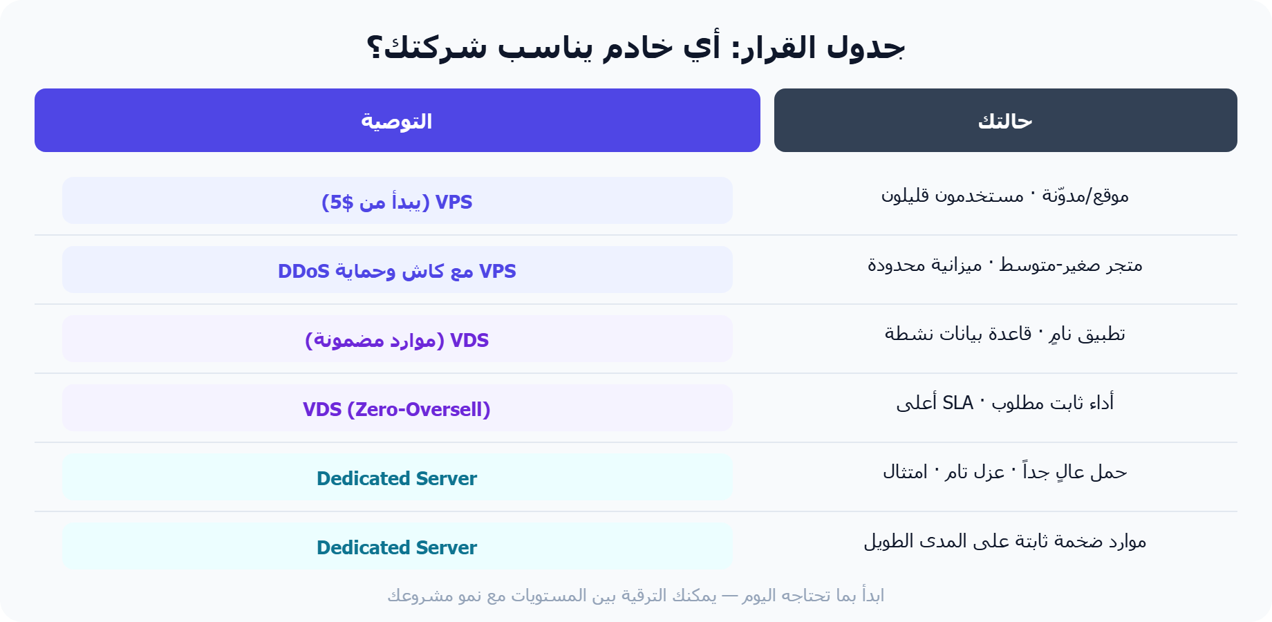 جدول قرار: أي خادم يناسب شركتك VPS أم VDS أم Dedicated Server