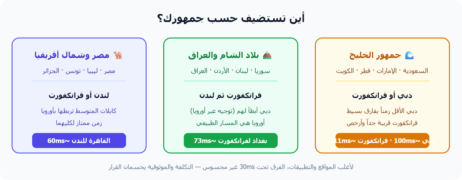 دليل اختيار موقع الخادم حسب الجمهور العربي المستهدف