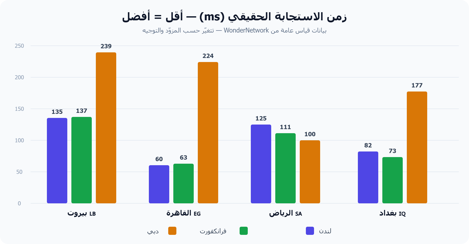 مقارنة زمن الاستجابة الحقيقي من المدن العربية إلى لندن وفرانكفورت ودبي