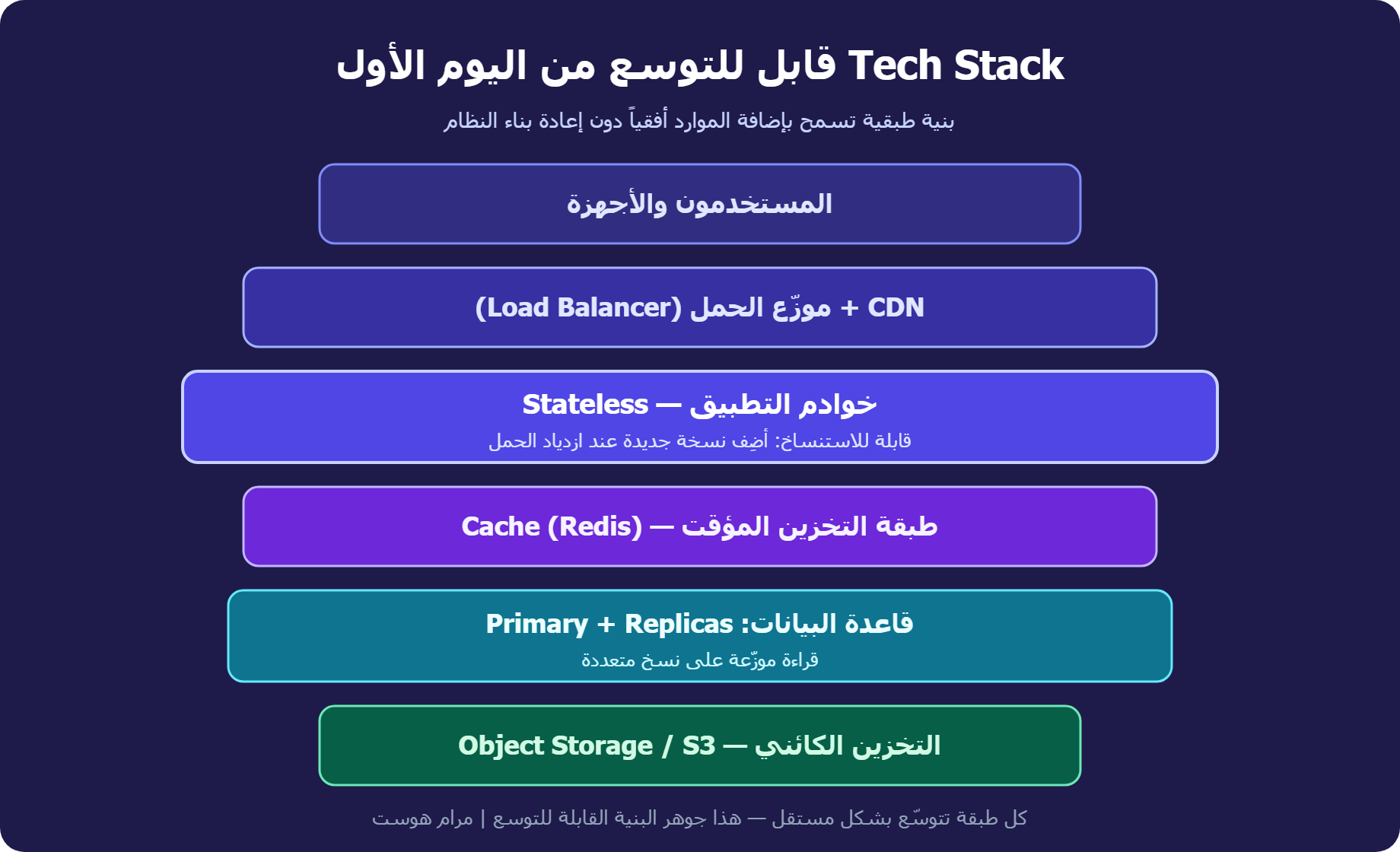 Tech Stack قابل للتوسع: بنية طبقية من المستخدمين إلى التخزين الكائني