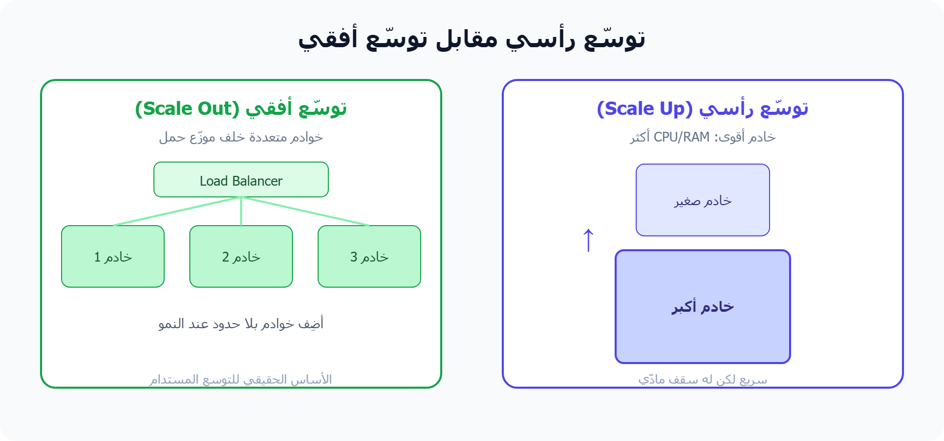 الفرق بين التوسّع الرأسي والتوسّع الأفقي في الستاك التقني