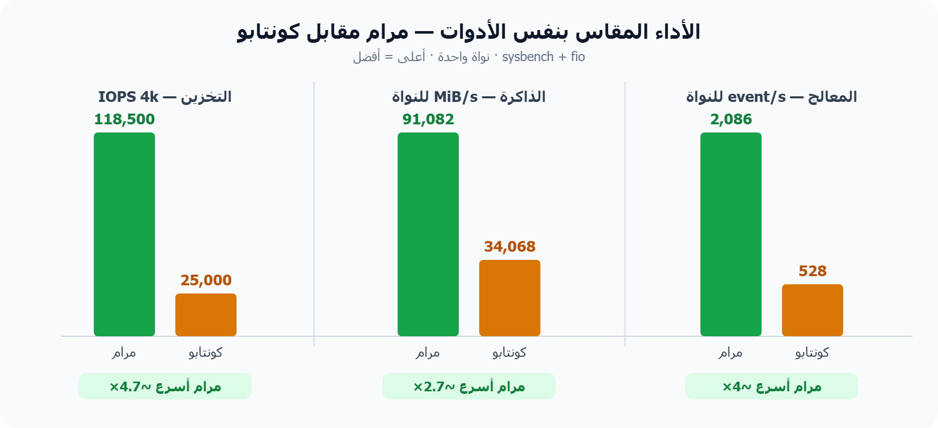 مقارنة أداء الذاكرة والتخزين بين مرام وكونتابو بالأرقام
