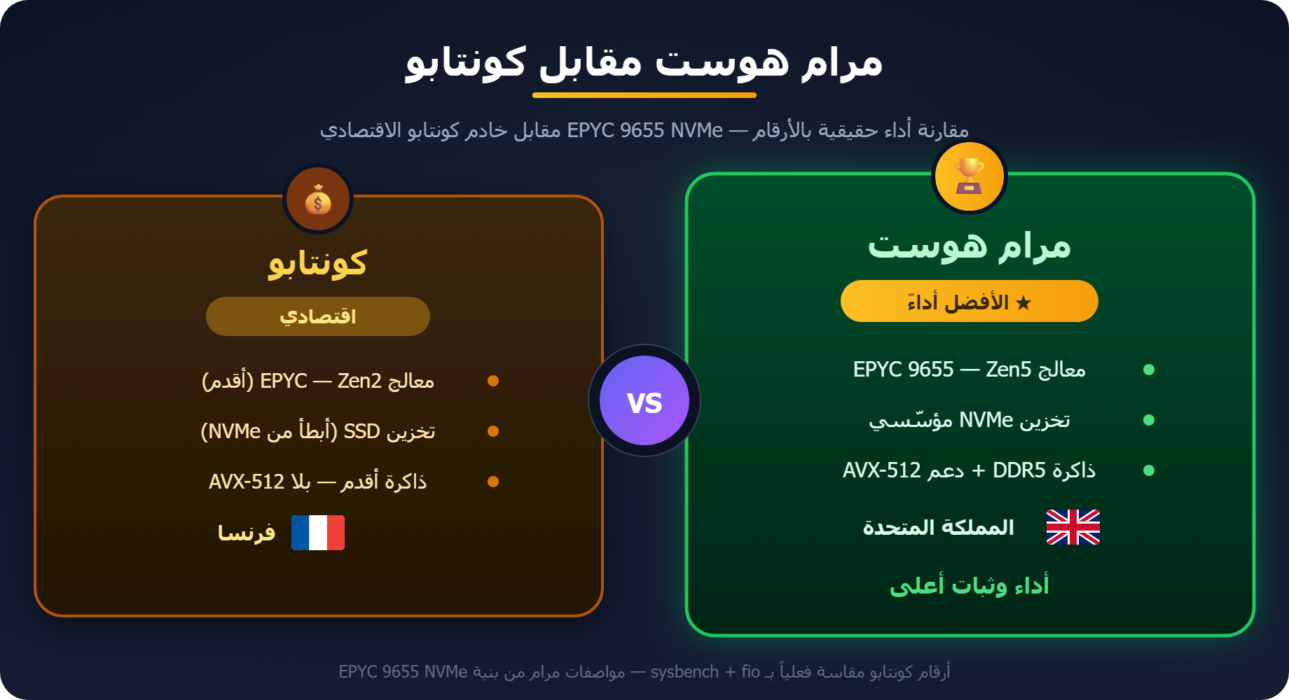 مرام مقابل كونتابو: مقارنة الأداء EPYC 9655 NVMe مقابل خادم كونتابو