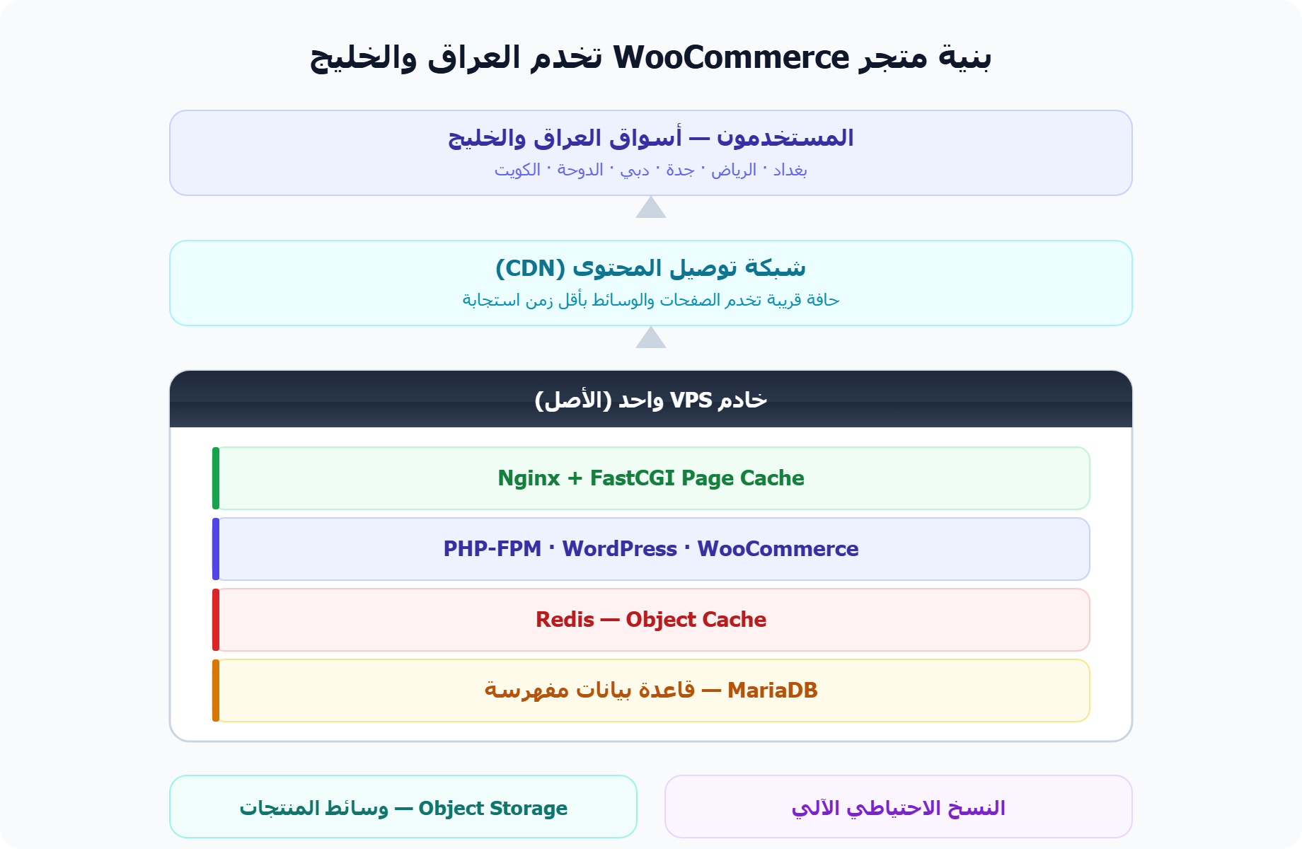 بنية متجر WooCommerce واحدة تخدم العراق والخليج: CDN وNginx وPHP وRedis وMariaDB
