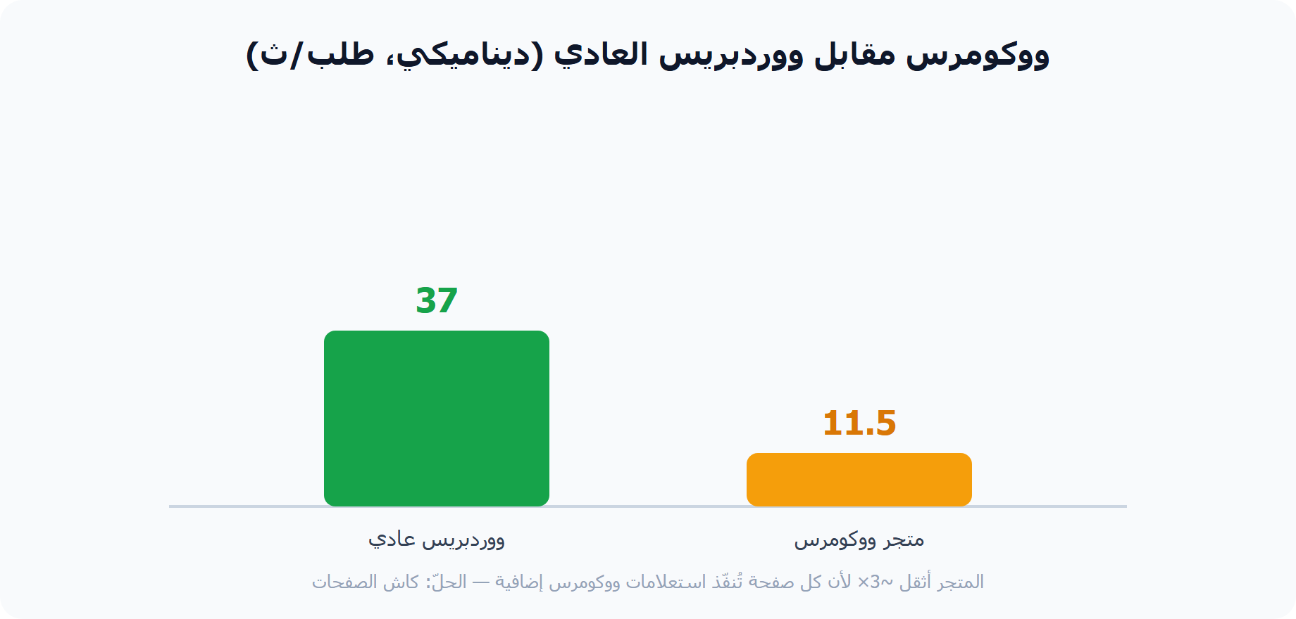 مقارنة أداء ووكومرس مقابل ووردبريس العادي الديناميكي على VPS مرام