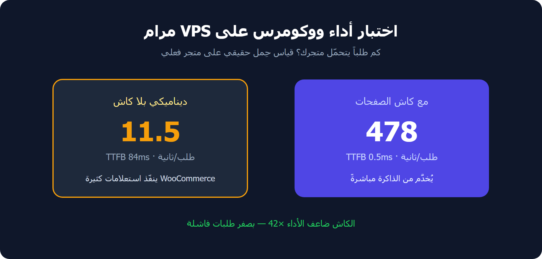 اختبار أداء ووكومرس على VPS مرام: طلبات المتجر في الثانية مع الكاش وبدونه