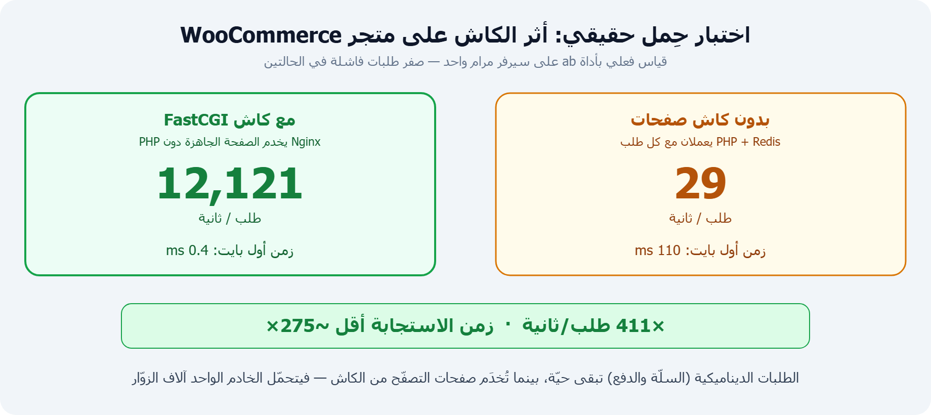 نتائج اختبار حِمل حقيقي لمتجر WooCommerce: 29 مقابل 12,121 طلب/ثانية