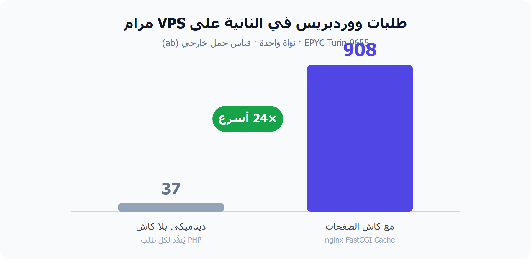 طلبات ووردبريس في الثانية — قياس أداء ووردبريس على VPS مرام مع الكاش وبدونه