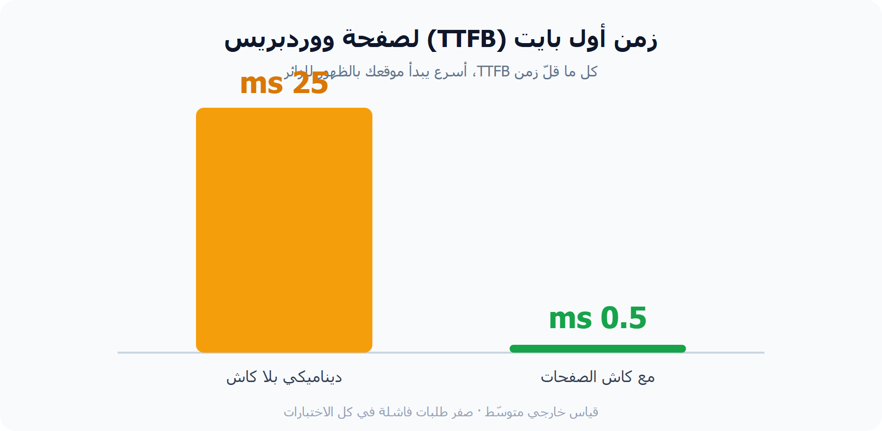 قياس TTFB الحقيقي لصفحة ووردبريس على خادم مرام مع الكاش وبدونه