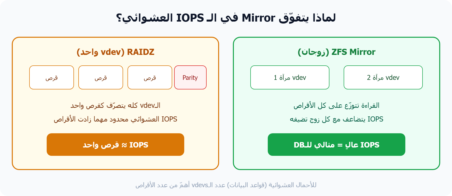 لماذا يتفوّق ZFS Mirror في IOPS العشوائي مقابل RAIDZ
