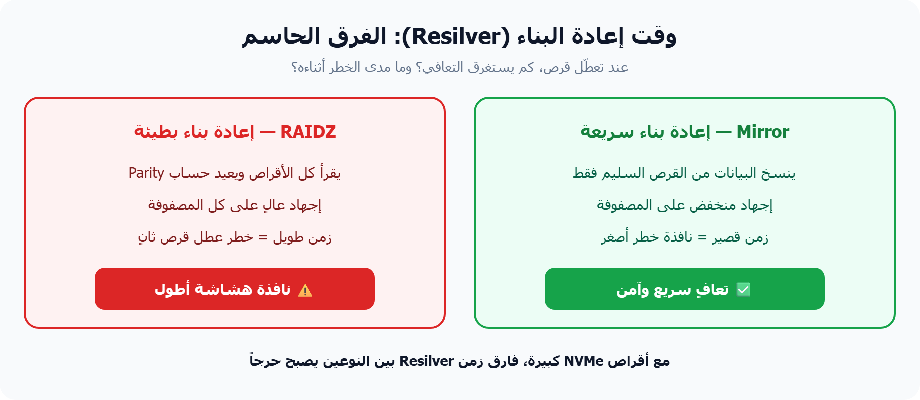 مقارنة وقت إعادة البناء Resilver بين ZFS Mirror وRAIDZ