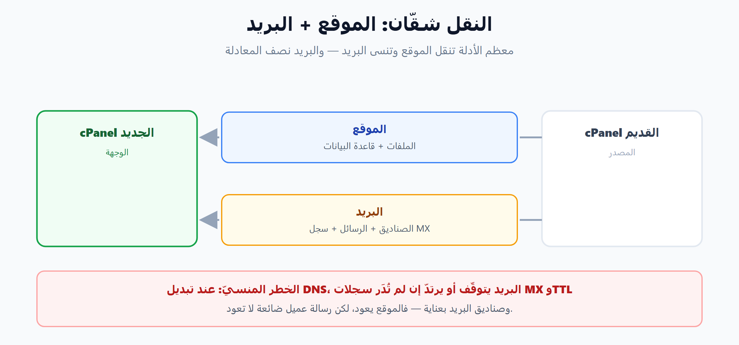 نقل WordPress من cPanel إلى cPanel: الموقع والبريد شقّان