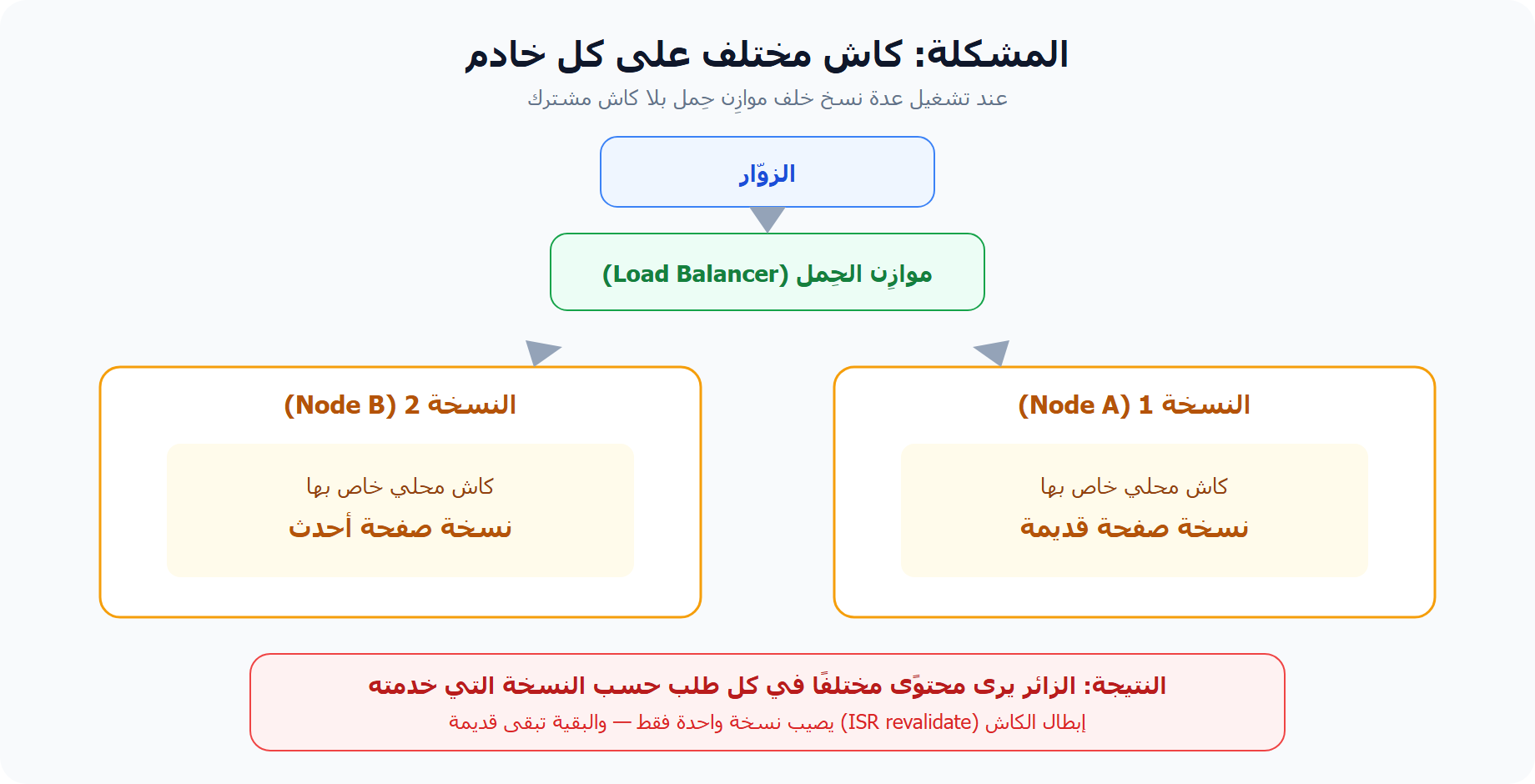 مشكلة الكاش المتباين في نشر Next.js Multi-Node خلف موازِن حِمل