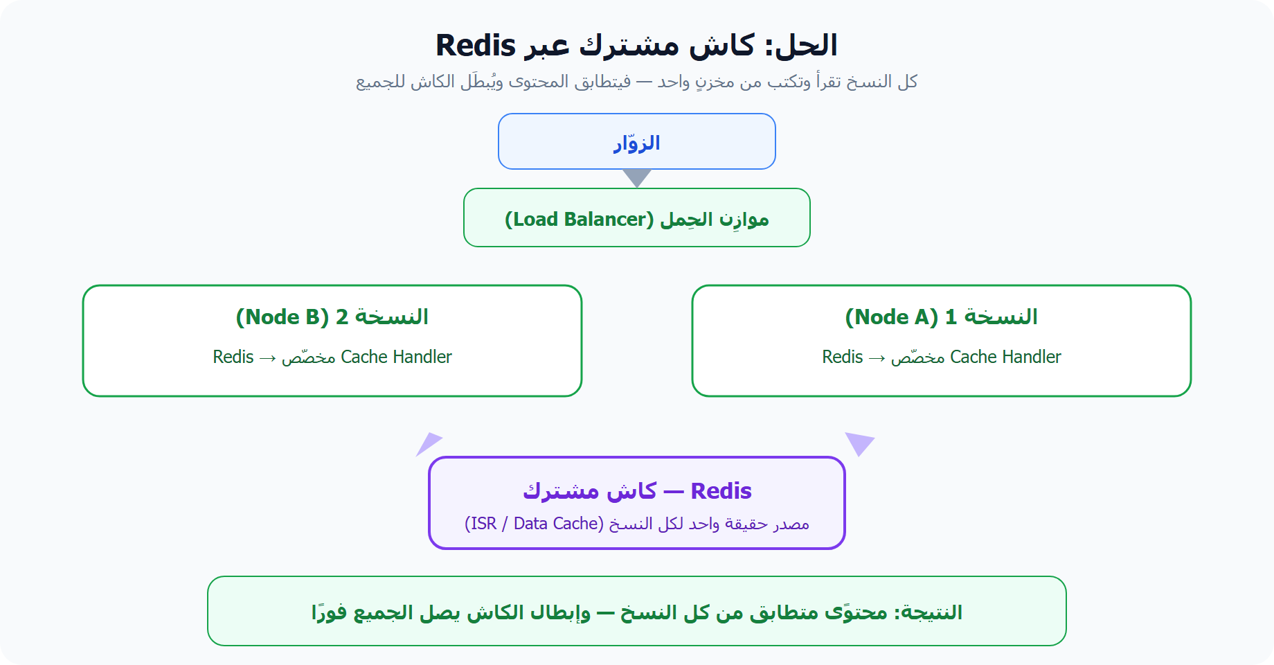 حل الكاش المشترك في Next.js Multi-Node عبر Redis وCache Handler