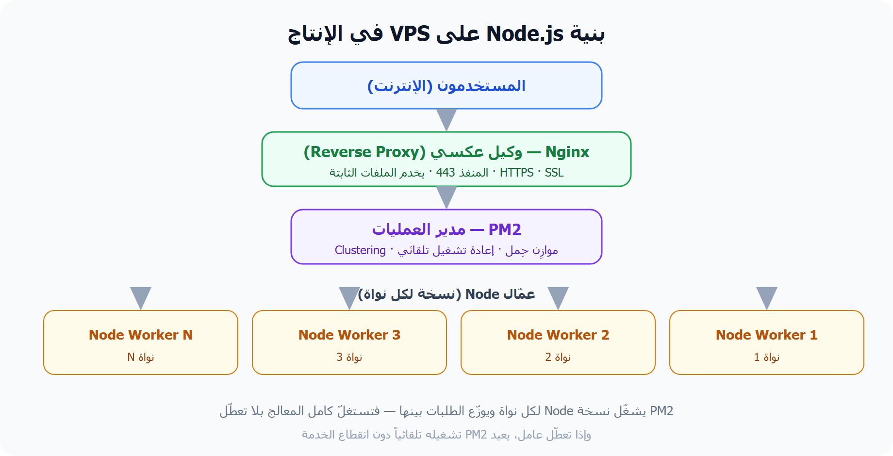 بنية خادم Node.js VPS: Nginx ثم PM2 ثم عمّال Node