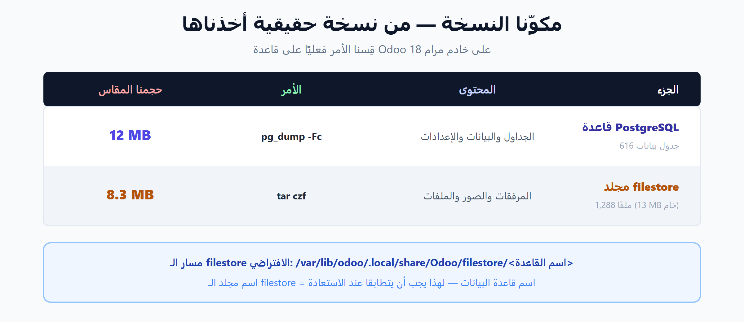 مكوّنا نسخ Odoo الاحتياطي بأحجام حقيقية مقاسة: قاعدة PostgreSQL وfilestore