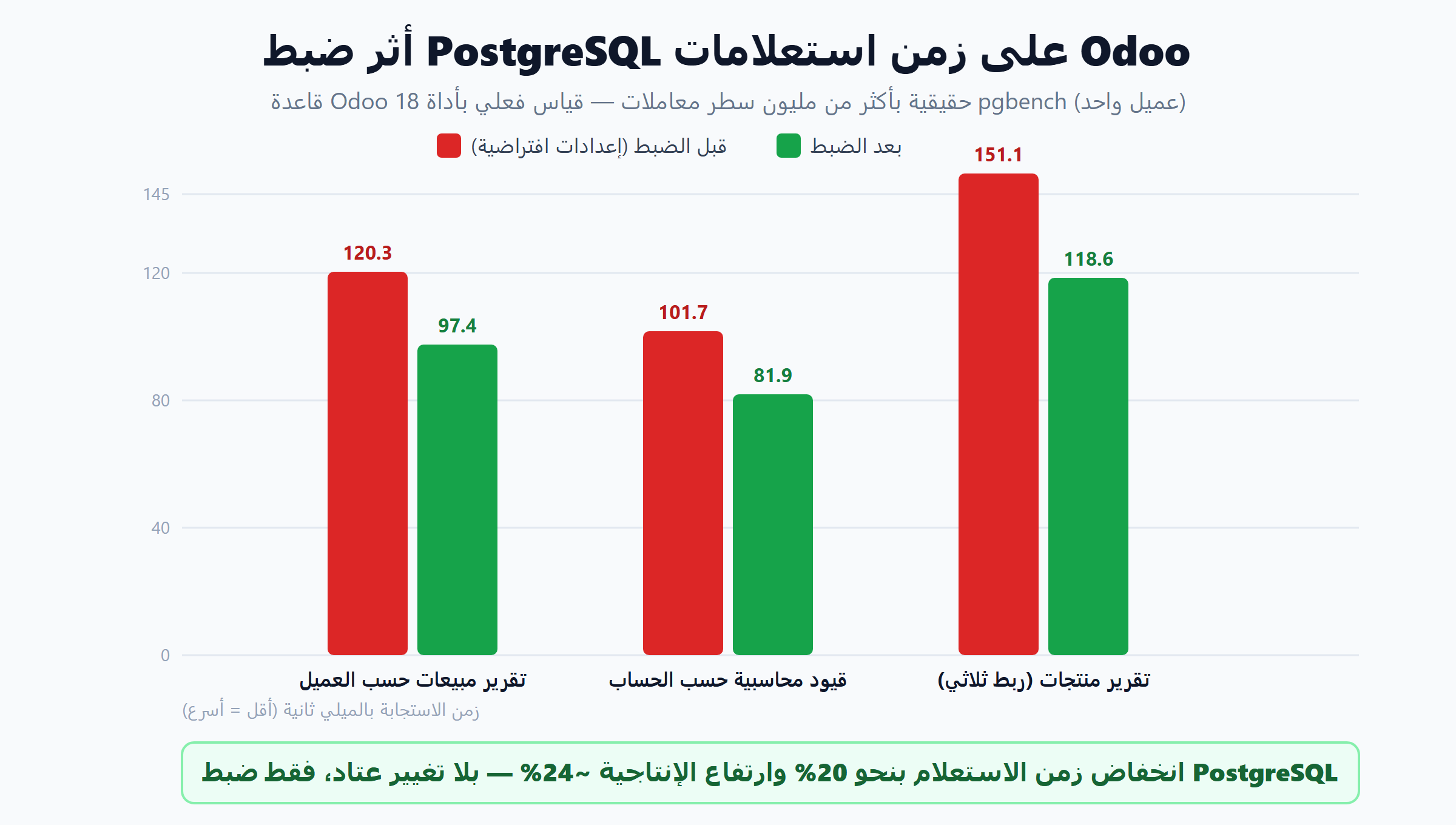 مخطط تحسين أداء Odoo: زمن الاستعلامات قبل وبعد ضبط PostgreSQL