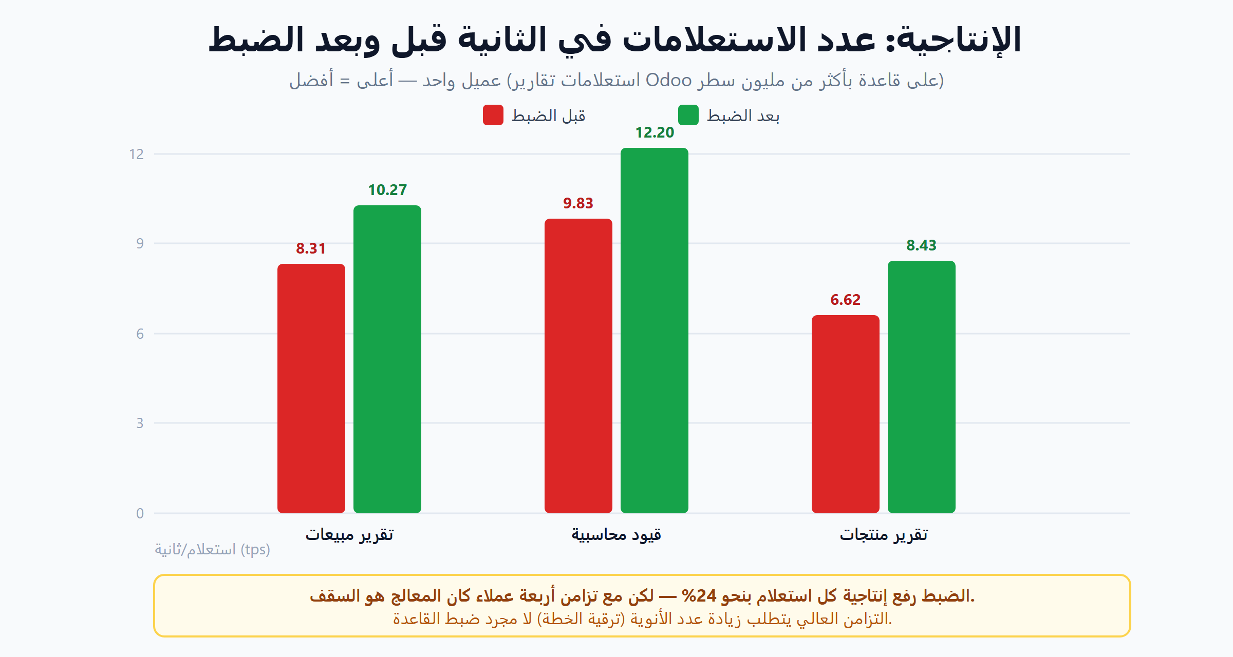 مخطط إنتاجية Odoo: عدد الاستعلامات في الثانية قبل وبعد تحسين أداء Odoo