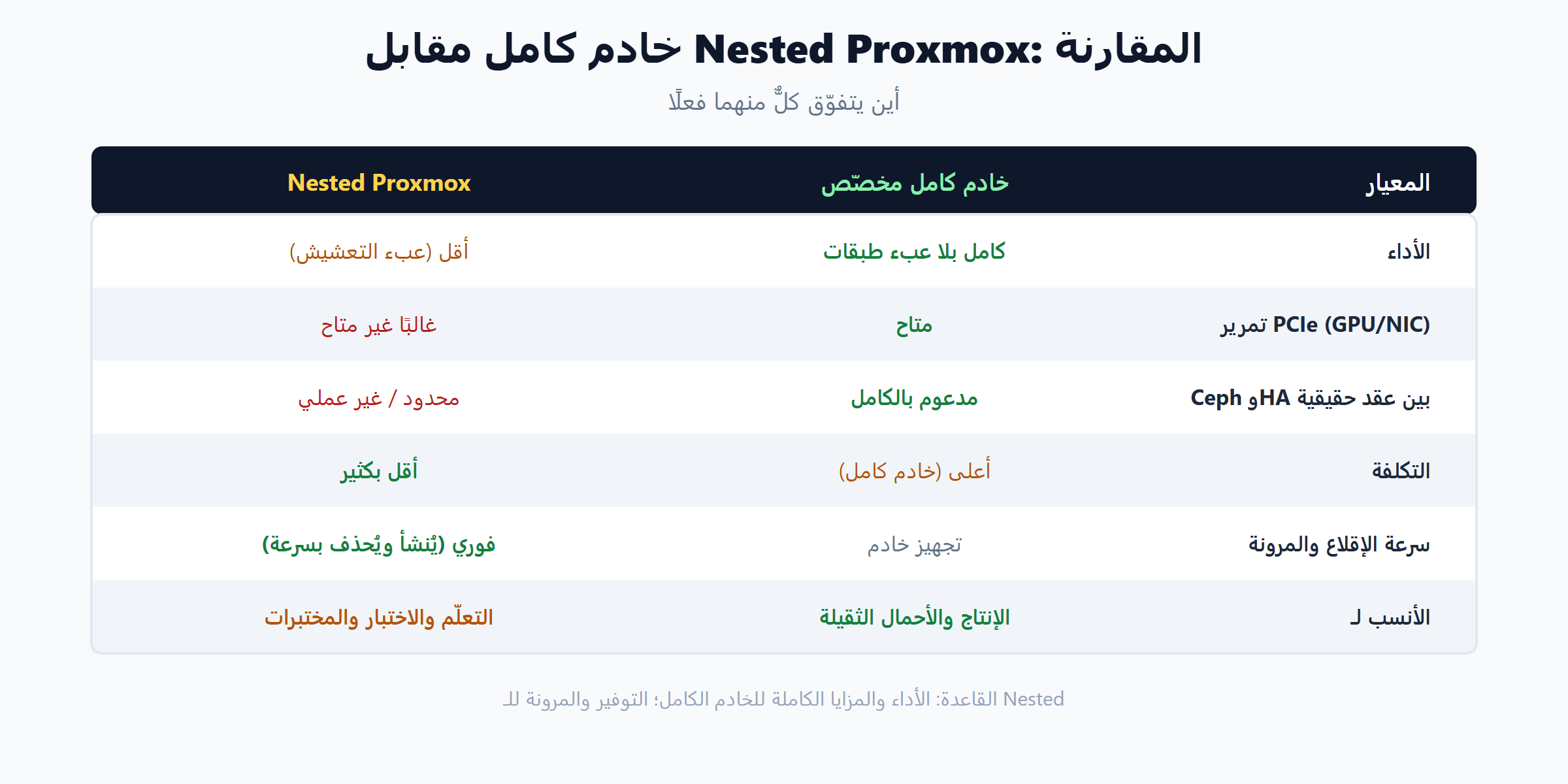 مقارنة استضافة Proxmox على خادم كامل مقابل Nested Proxmox