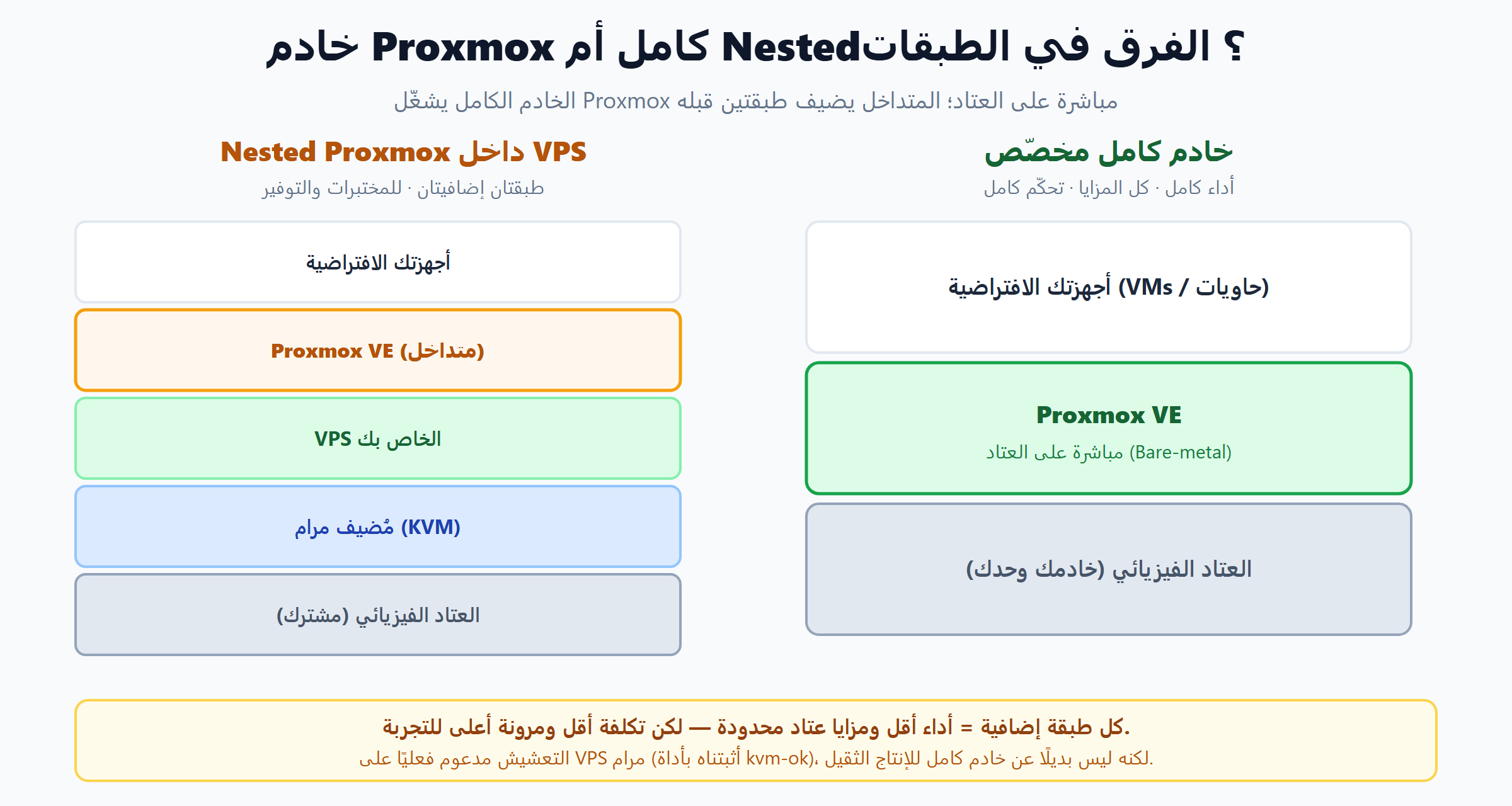 استضافة Proxmox: خادم كامل مقابل Nested Proxmox والفرق في الطبقات