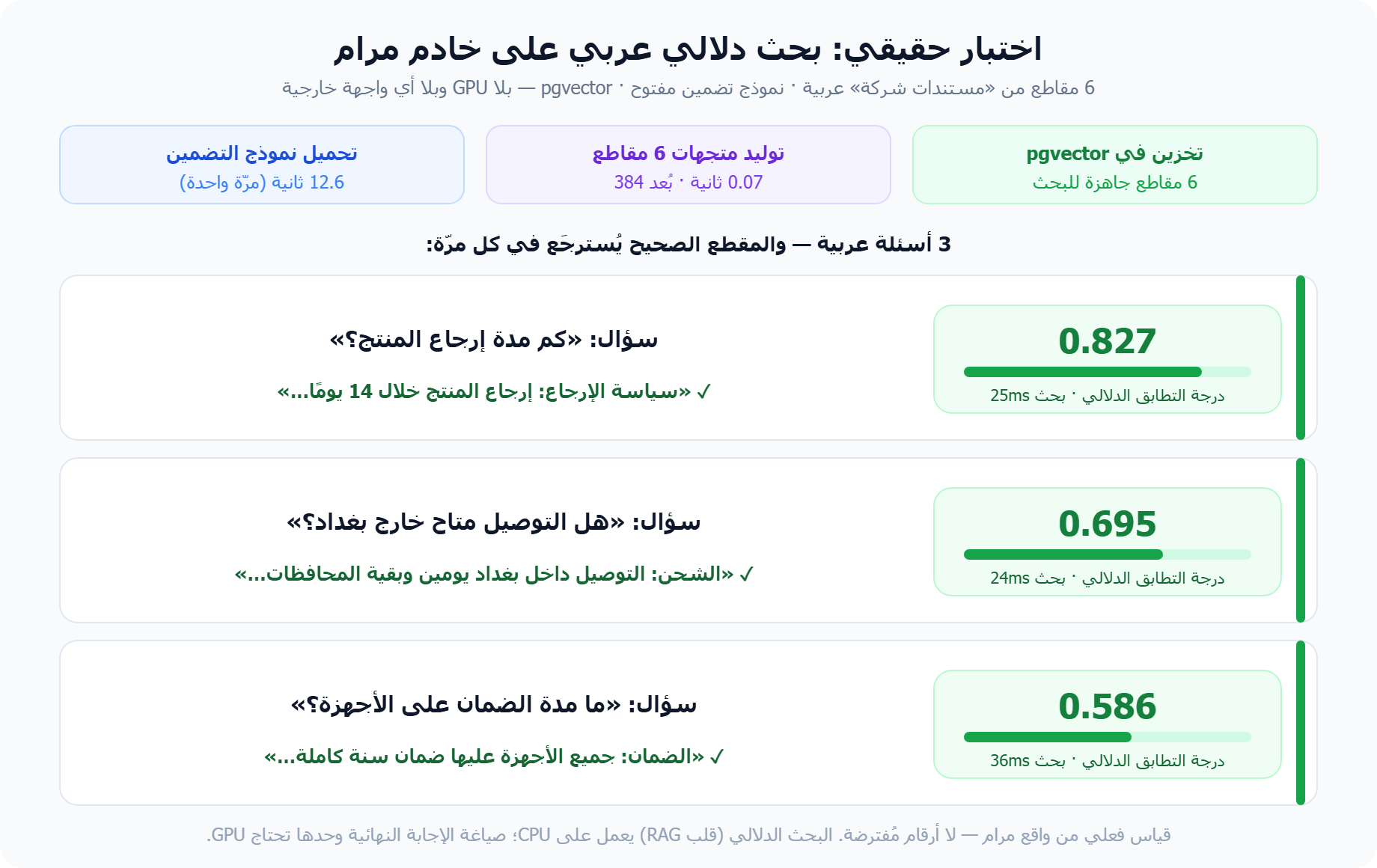 تجربة Arabic RAG حقيقية: ثلاثة أسئلة عربية والمقطع الصحيح يُسترجَع من pgvector على خادم مرام